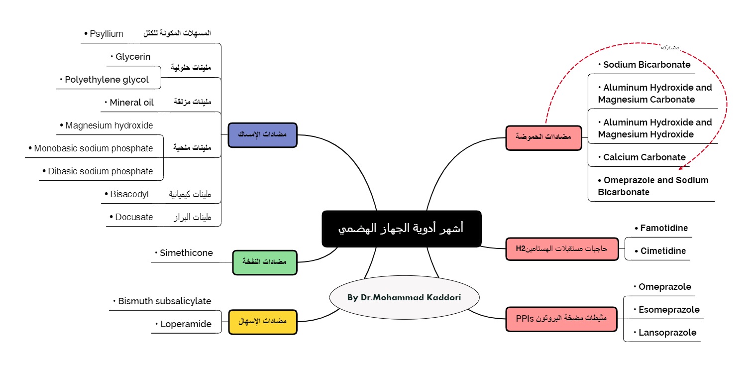 مخطط أشهر أدوية الجهاز الهضمي